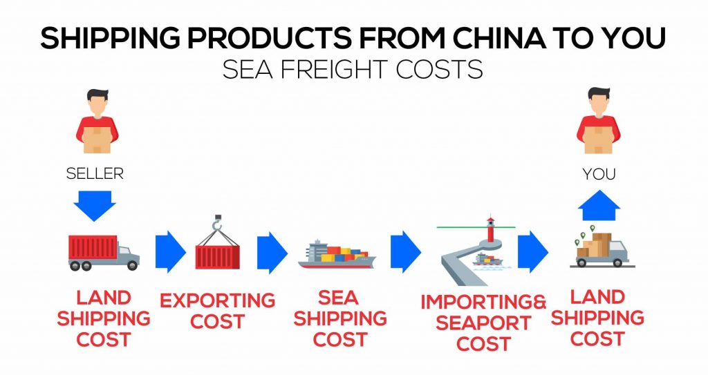 gastos de transporte marítimo desde china